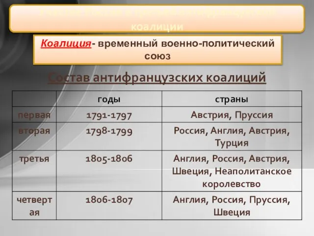 Участие России в третьей антифранцузской коалиции Коалиция- временный военно-политический союз Состав антифранцузских коалиций