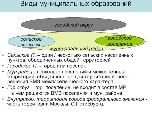 Виды муниципальных образований Сельское П. – один / несколько сельских населенных