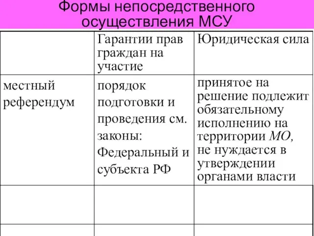 Формы непосредственного осуществления МСУ