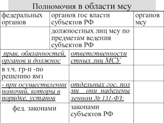 Полномочия в области мсу