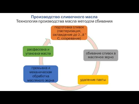 Производство сливочного масла Технология производства масла методом сбивания