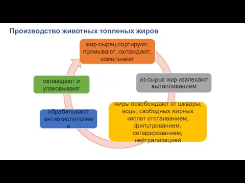 Производство животных топленых жиров