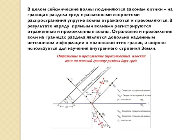 В целом сейсмические волны подчиняются законам оптики – на границах раздела