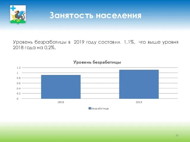 Занятость населения Уровень безработицы в 2019 году составил 1,1%, что выше уровня 2018 года на 0,2%.