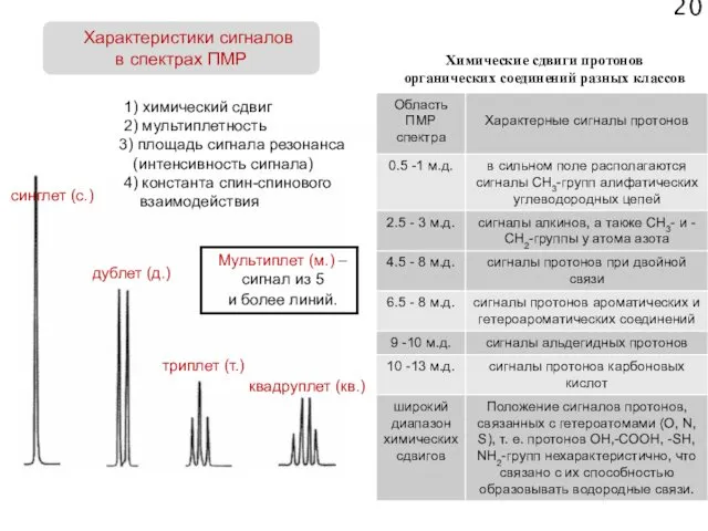 Характеристики сигналов в спектрах ПМР 20 синглет (с.) дублет (д.) триплет