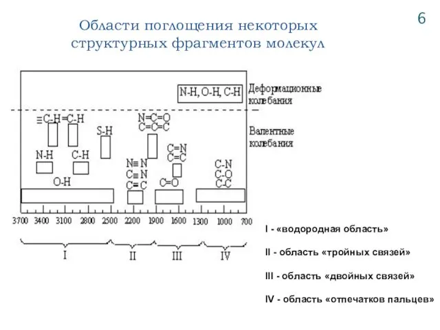 Области поглощения некоторых структурных фрагментов молекул 6 I - «водородная область»