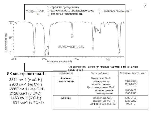 ИК-спектр гептина-1: 7 Характеристические групповые частоты органических соединений 3314 см-1 (ν