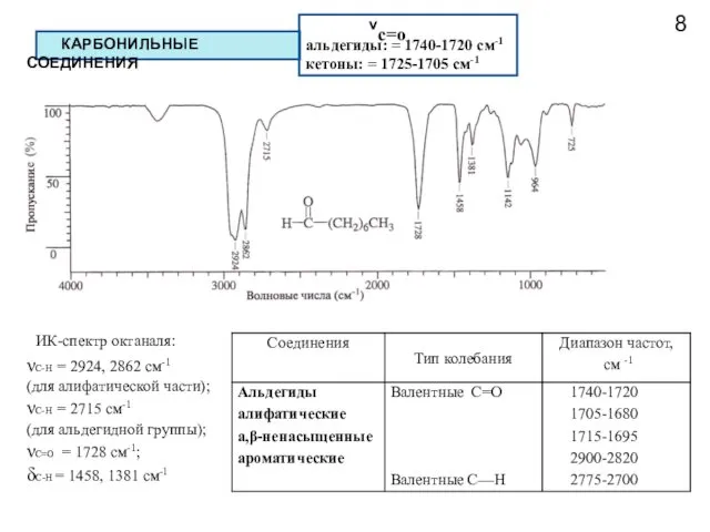 8 КАРБОНИЛЬНЫЕ СОЕДИНЕНИЯ νс=о альдегиды: = 1740-1720 см-1 кетоны: = 1725-1705