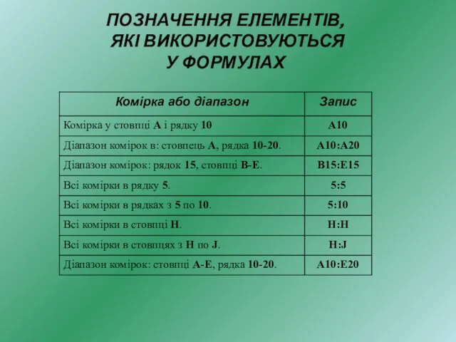 ПОЗНАЧЕННЯ ЕЛЕМЕНТІВ, ЯКІ ВИКОРИСТОВУЮТЬСЯ У ФОРМУЛАХ