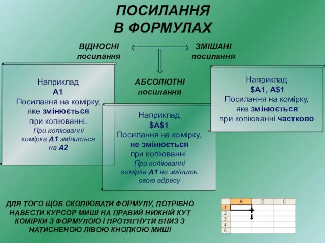 ПОСИЛАННЯ В ФОРМУЛАХ Наприклад A1 Посилання на комірку, яке змінюється при