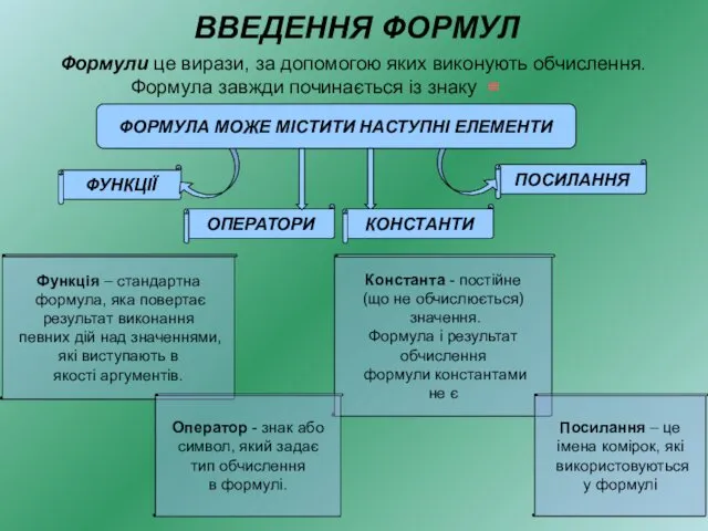 ВВЕДЕННЯ ФОРМУЛ Формули це вирази, за допомогою яких виконують обчислення. Формула