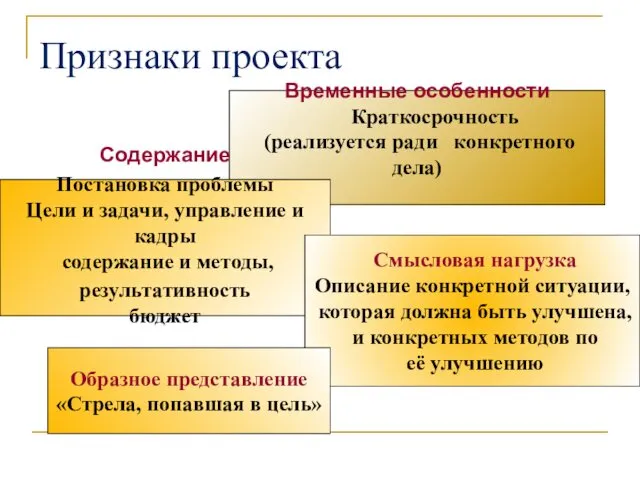 Временные особенности Краткосрочность (реализуется ради конкретного дела) Признаки проекта Содержание Постановка