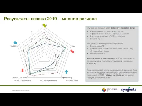 Результаты сезона 2019 – мнение региона Classification: INTERNAL USE ONLY Улучшение