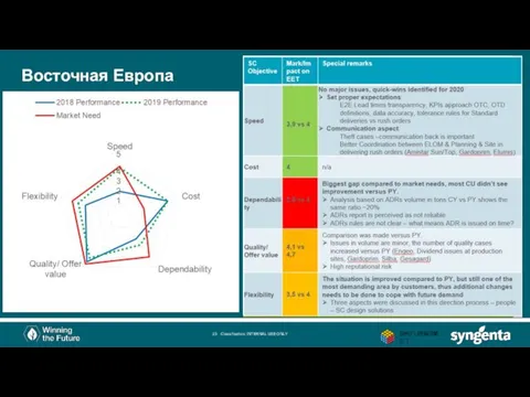 Восточная Европа Classification: INTERNAL USE ONLY