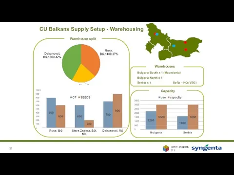 CU Balkans Supply Setup - Warehousing Capacity Warehouses Bulgaria South x