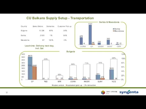 Bulgaria CU Balkans Supply Setup - Transportation Serbia & Macedonia Lead