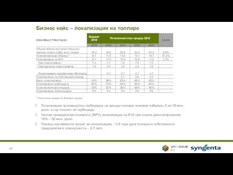 Бизнес кейс – локализация на толлере Локализация производства гербицидов на заводе-толлере