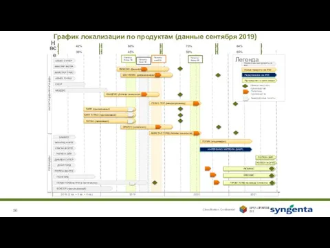 График локализации по продуктам (данные сентября 2019) 2018 (2 кв. –