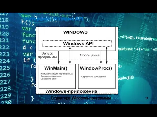 Интерфейс Windows API Структура Windows-программы