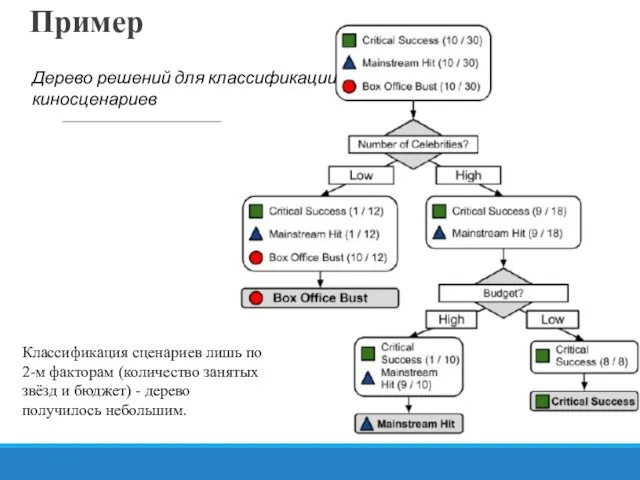 Пример Дерево решений для классификации киносценариев Классификация сценариев лишь по 2-м