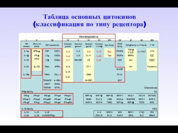 Таблица основных цитокинов (классификация по типу рецептора)‏