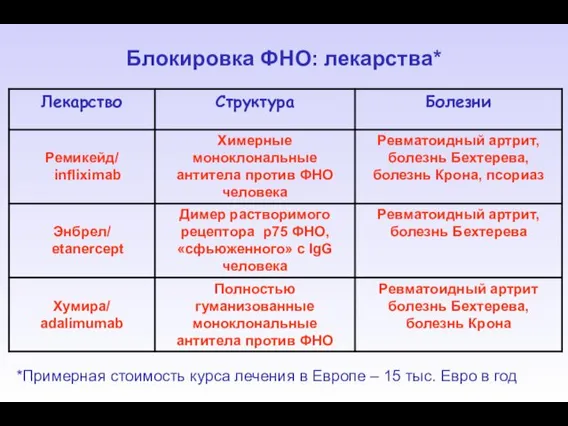 Блокировка ФНО: лекарства* *Примерная стоимость курса лечения в Европе – 15 тыс. Евро в год