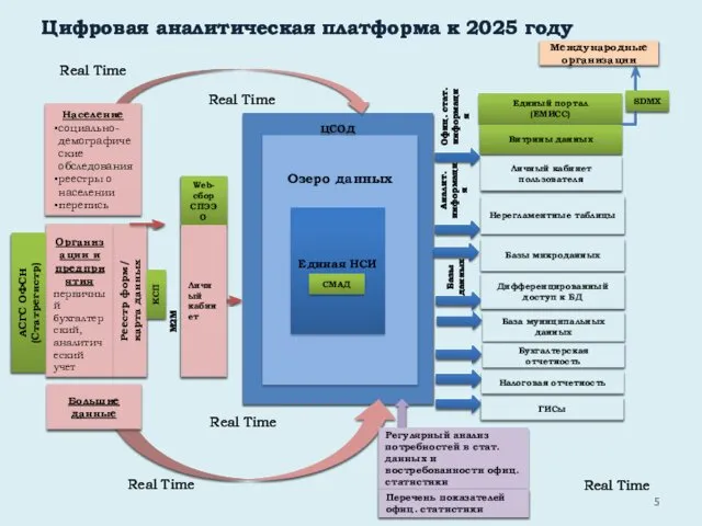 Цифровая аналитическая платформа к 2025 году Население социально-демографические обследования реестры о