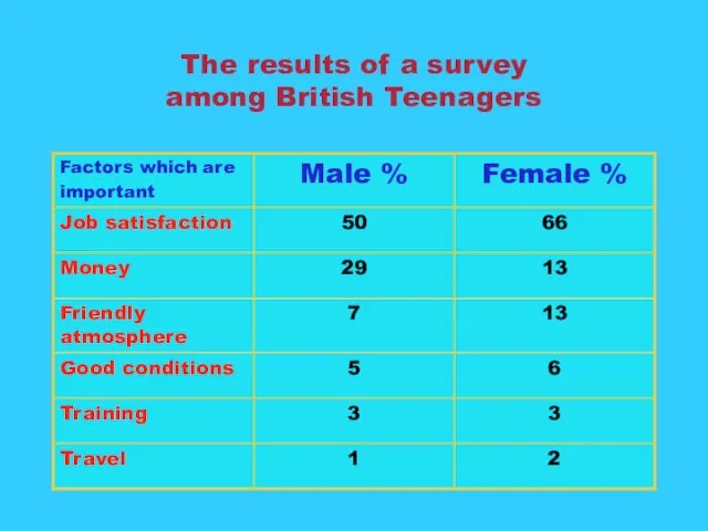 The results of a survey among British Teenagers