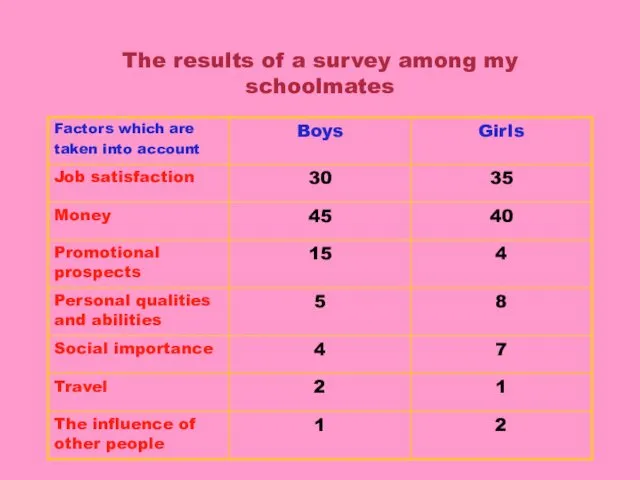 The results of a survey among my schoolmates