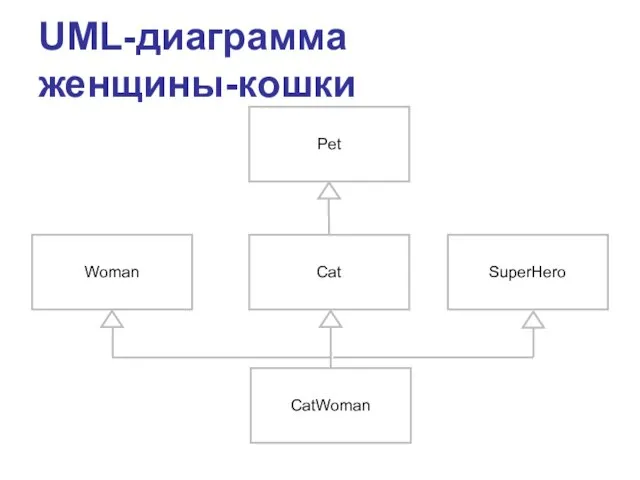 UML-диаграмма женщины-кошки Woman SuperHero Cat Pet CatWoman