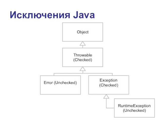 Исключения Java Object Throwable (Checked) Error (Unchecked) Exception (Checked) RuntimeException (Unchecked)