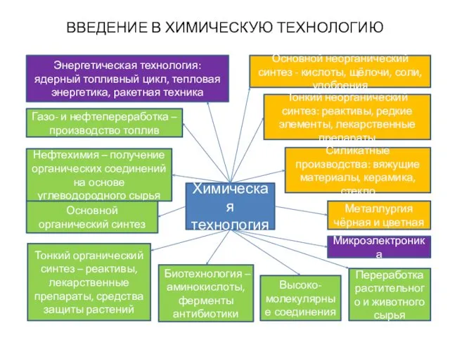 ВВЕДЕНИЕ В ХИМИЧЕСКУЮ ТЕХНОЛОГИЮ Химическая технология Металлургия чёрная и цветная Газо-