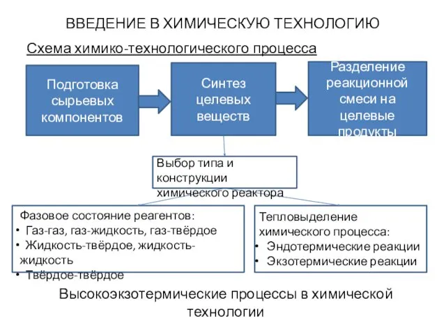 ВВЕДЕНИЕ В ХИМИЧЕСКУЮ ТЕХНОЛОГИЮ Схема химико-технологического процесса Подготовка сырьевых компонентов Синтез