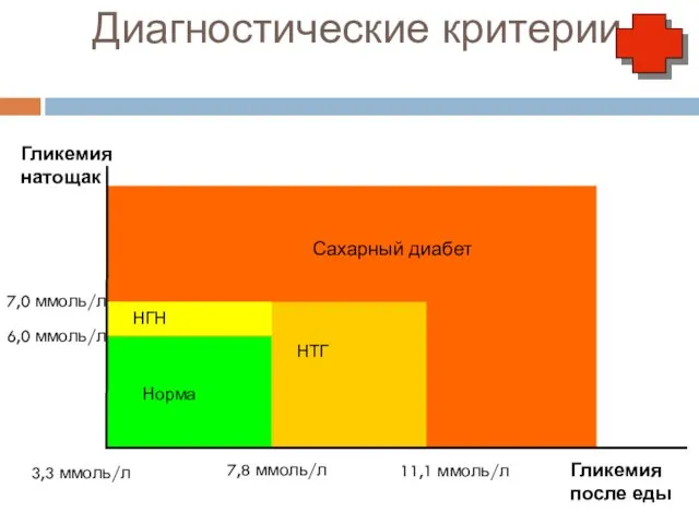 Диагностические критерии 11,1 ммоль/л 7,8 ммоль/л 7,0 ммоль/л 6,0 ммоль/л Сахарный