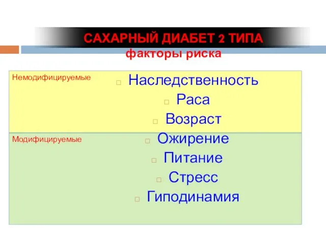 САХАРНЫЙ ДИАБЕТ 2 ТИПА факторы риска Немодифицируемые Модифицируемые Наследственность Раса Возраст Ожирение Питание Стресс Гиподинамия