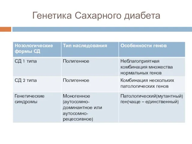 Генетика Сахарного диабета