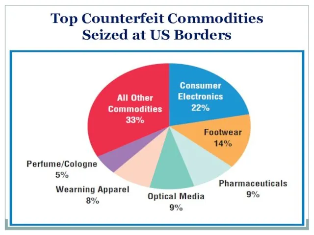 Copyright © 2014 Pearson Education Top Counterfeit Commodities Seized at US Borders