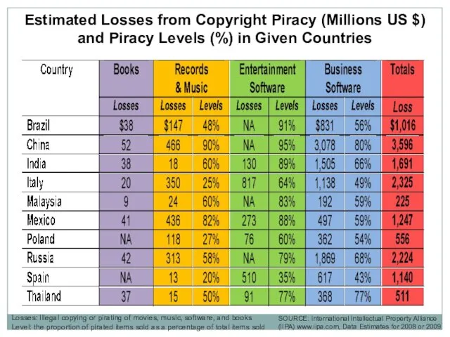 Estimated Losses from Copyright Piracy (Millions US $) and Piracy Levels