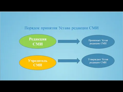 Порядок принятия Устава редакции СМИ Редакция СМИ Учредитель СМИ Принимает Устав