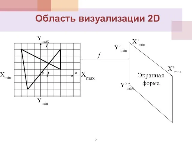 Область визуализации 2D Xэmin окно Экранная форма f Xэmax Yэmax Yэmin Ymin Ymax Xmin Xmax