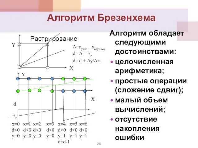 Алгоритм Брезенхема Растрирование Алгоритм обладает следующими достоинствами: целочисленная арифметика; простые операции