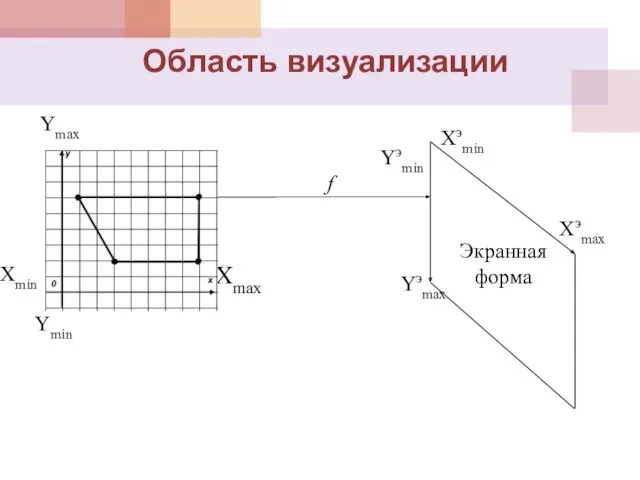 Область визуализации Xэmin Экранная форма f Xэmax Yэmax Yэmin Ymin Ymax Xmin Xmax