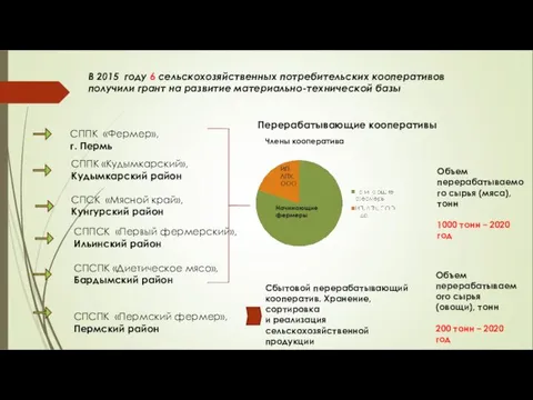 СППК «Фермер», г. Пермь СППК «Кудымкарский», Кудымкарский район СПСК «Мясной край»,