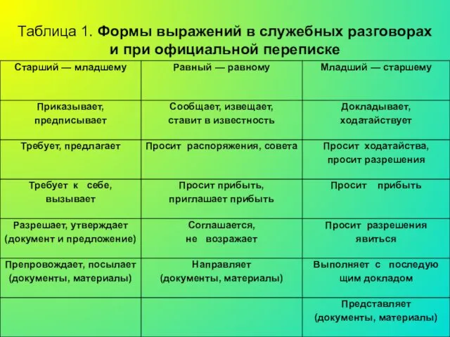 Таблица 1. Формы выражений в служебных разговорах и при официальной переписке