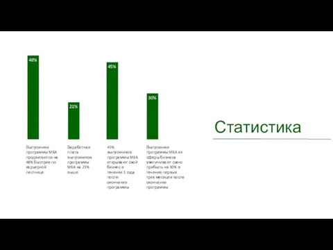 Статистика 48% 21% 45% 30% Выпускники программы MBA продвигаются на 48%