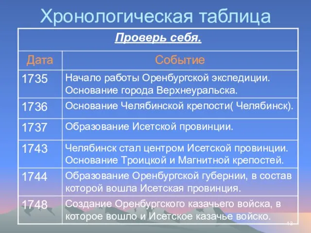 Хронологическая таблица