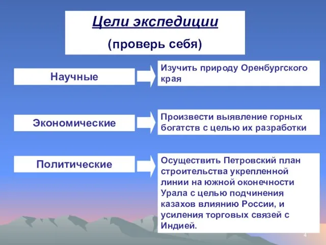 Цели экспедиции (проверь себя) Научные Экономические Политические Изучить природу Оренбургского края