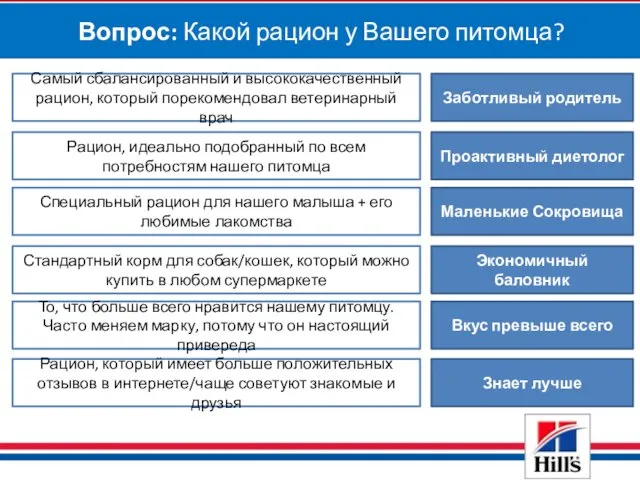 Вопрос: Какой рацион у Вашего питомца? Заботливый родитель Самый сбалансированный и