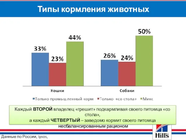 Типы кормления животных Данные по России, Ipsos, 2014 Каждый ВТОРОЙ владелец