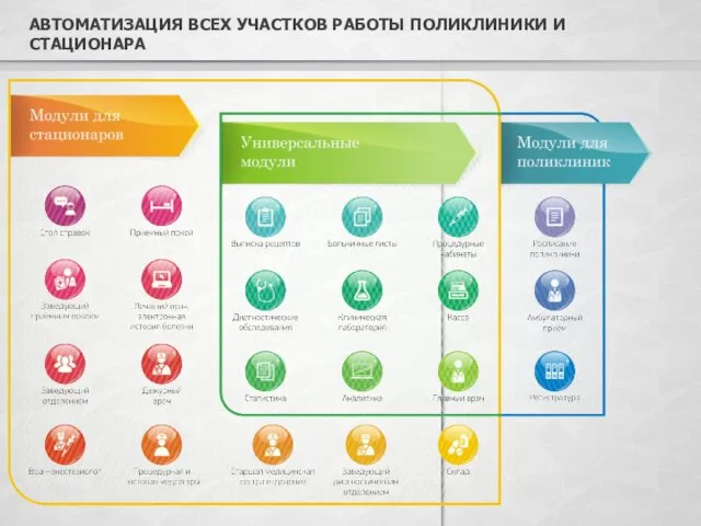 АВТОМАТИЗАЦИЯ ВСЕХ УЧАСТКОВ РАБОТЫ ПОЛИКЛИНИКИ И СТАЦИОНАРА